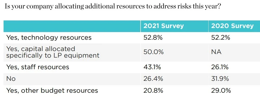 Table comparing 2021 and 2020 survey responses on company resource allocation for risk management