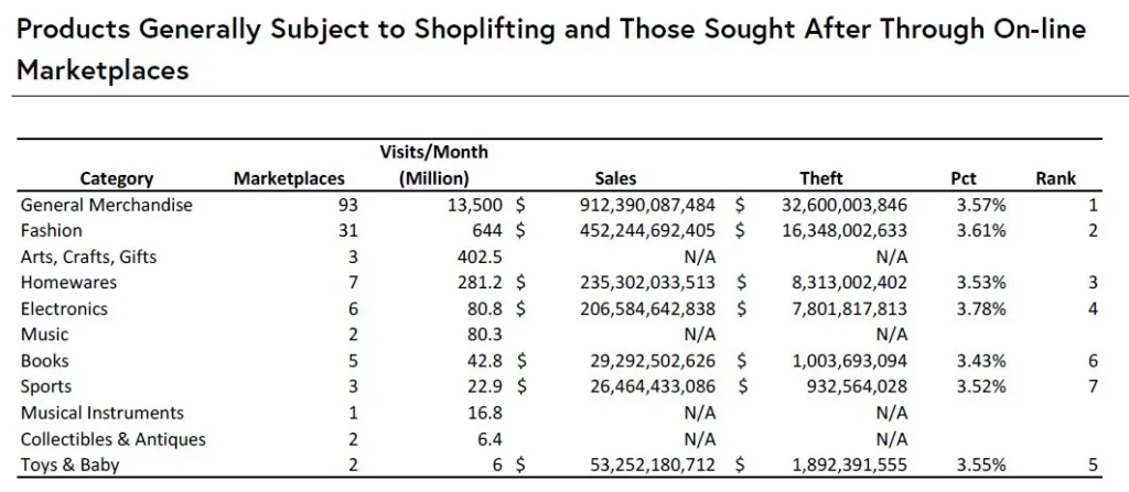 Table showing product categories prone to shoplifting and popular in online marketplaces, ranked by theft percentage